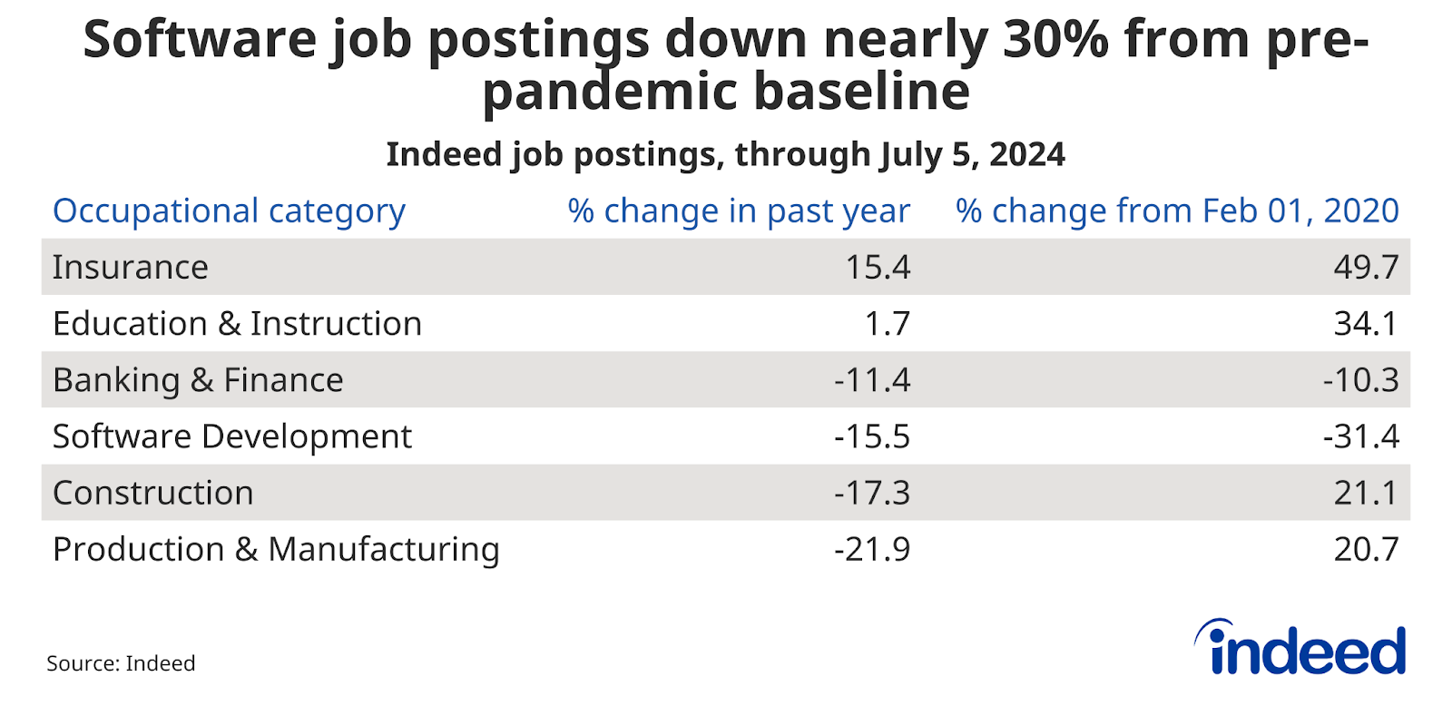 Table titled “Software job postings down nearly 30% from pre-pandemic baseline” showing job posting trends over the past year through July 5, 2024, and from the pre-pandemic baseline, for several B2B occupations. Production & Manufacturing job postings decreased 21.9% over the past year but remained up 20.7% from their pre-pandemic baseline.