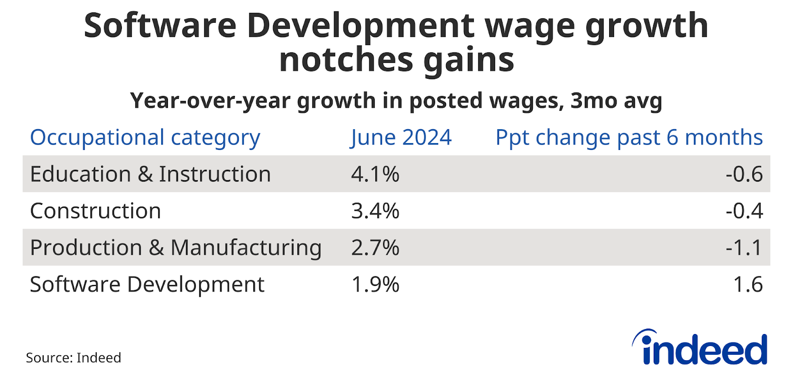 Table titled “Software Development wage growth notches gains” showing the year-over-year percent change in posted wages as of June 2024, and the percentage point change in the past six months, by job category. Production & Manufacturing and Software Development wages grew at 2.7% and 1.9%, respectively, year-over-year. 