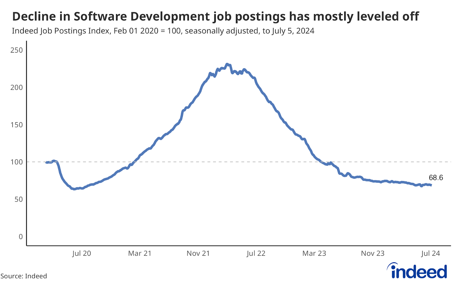 Line graph titled “Decline in Software Development job postings has mostly leveled off” showing the change in Software Development job postings since their pre-pandemic baseline, through July 5th, 2024. 