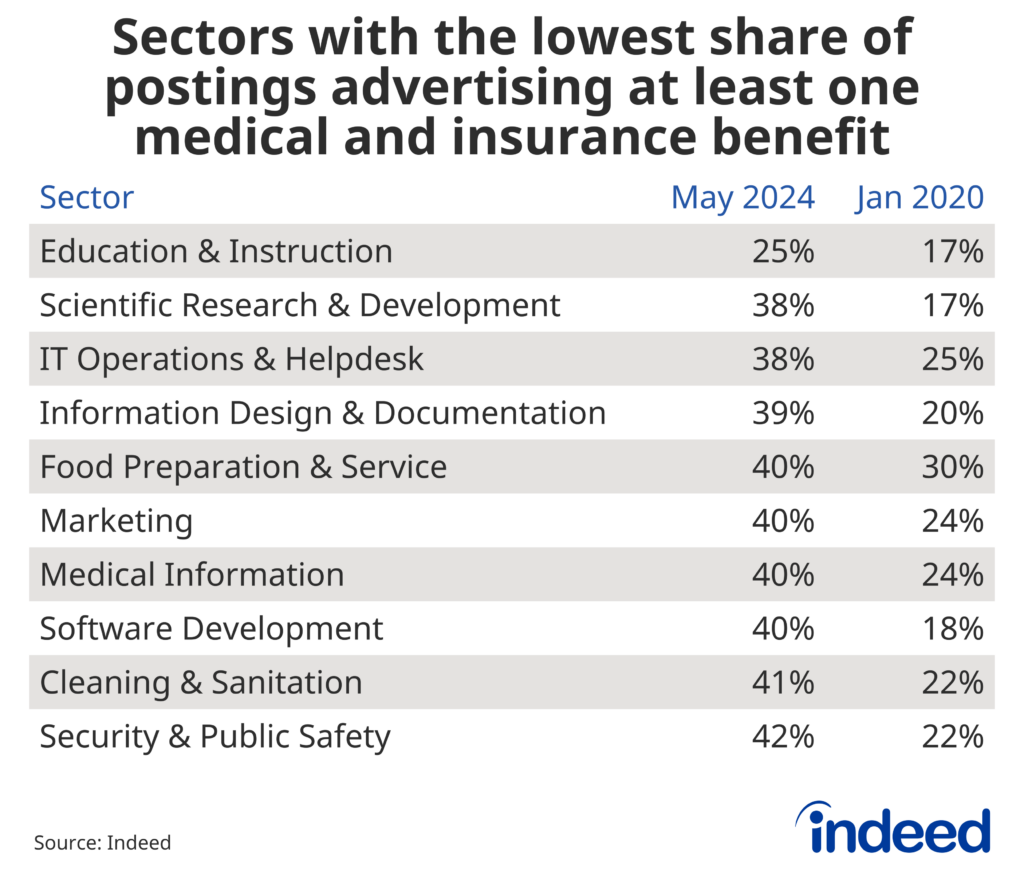 Table showing sectors with the lowest share of postings advertising at least one medical and insurance benefit as of May 2024 and January 2020. As of May 2024, Education & Instruction had the lowest share followed by Scientific Research & Development.