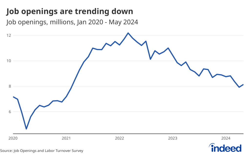 A line graph titled “Job openings are trending down” showing the number of job openings in millions from January 2020 to May 2024. After peaking at over 12 million in March 2022, the number of job openings has steadily declined, reaching 8.1 million at the end of May 2024.