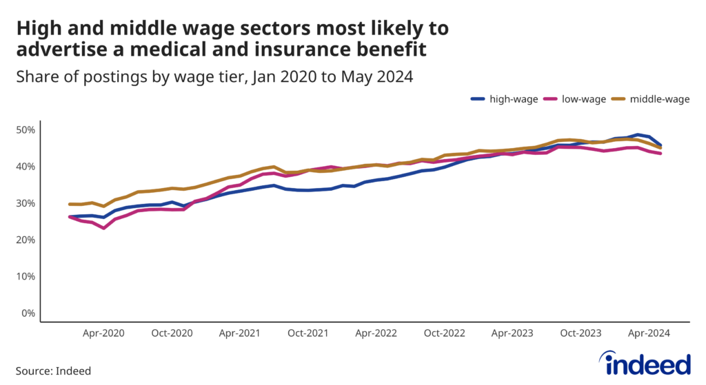 A line graph titled “High and middle wage sectors most likely to advertise a medical and insurance benefit” shows the share of US job postings that contain at least one benefit by wage tier. As of May 2024, high wage tiers have the highest share of postings with a medical and insurance benefit advertised.