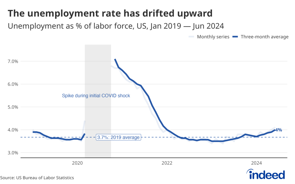 A line graph titled “The unemployment rate has drifted upward” shows the unemployment rate as a percentage of the labor force in the US from January 2019 to June 2024. The graph shows a sharp increase in the unemployment rate during the initial COVID-19 shock in 2020, followed by a decline. Starting in 2024 the unemployment rate began to drift upward again, reaching 4% in June 2024, above the 2019 average of 3.7%