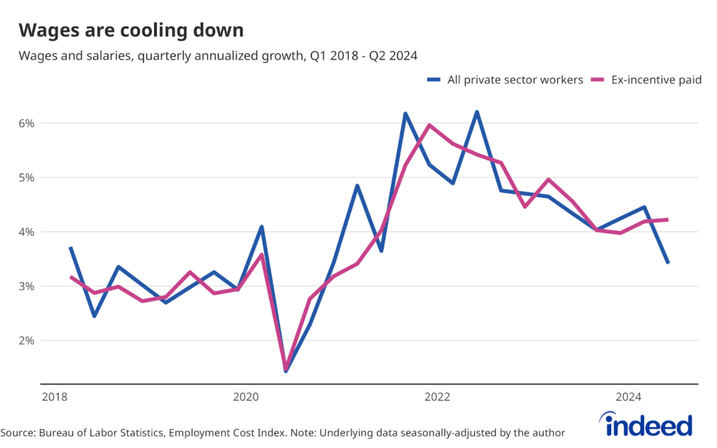 A line chart titled “Wages are cooling down” covering data from Q1 2018 to Q2 2024. The chart shows that the quarterly annualized growth of wages and salaries for both all private sector workers and ex-incentive-paid workers has been decreasing, with a significant slowdown observed in the second quarter of 2024, reaching the lowest growth rates since September 2020.