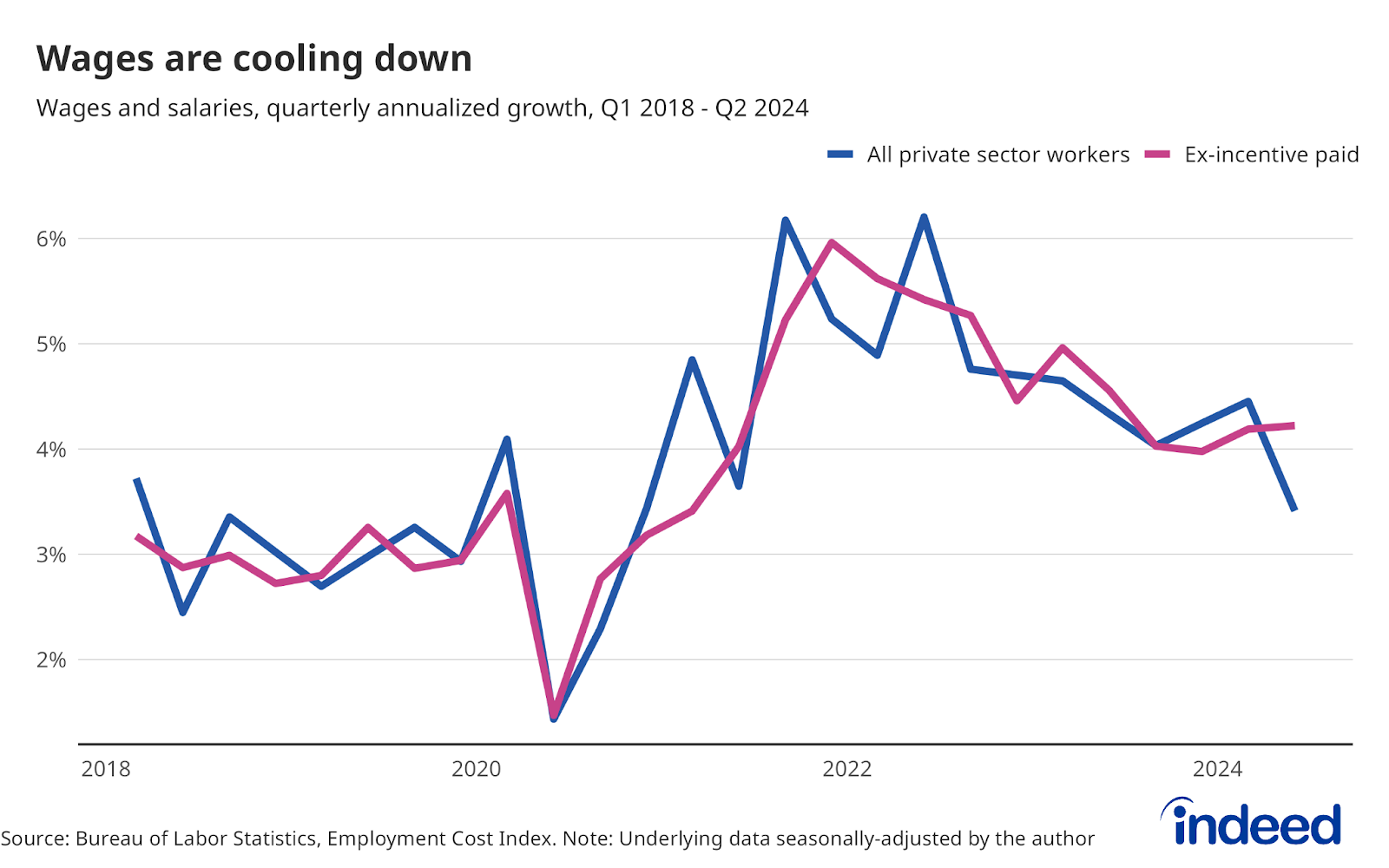 A line chart titled “Wages are cooling down” covering data from Q1 2018 to Q2 2024. The chart shows that the quarterly annualized growth of wages and salaries for both all private sector workers and ex-incentive-paid workers has been decreasing, with a significant slowdown observed in the second quarter of 2024, reaching the lowest growth rates since September 2020.