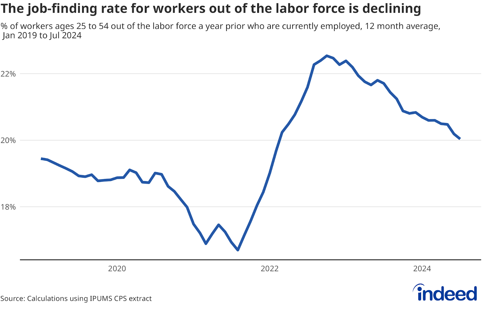 A line chart titled "The job-finding rate for workers out of the labor force is declining," covers data from January 2019 to July 2024. The chart shows the percentage of workers aged 25 to 54 who were out of the labor force a year prior and are currently employed. The rate increased to over 22% by 2022 but has since declined to around 20% by mid-2024, indicating a decreasing trend in job-finding rates for this group.