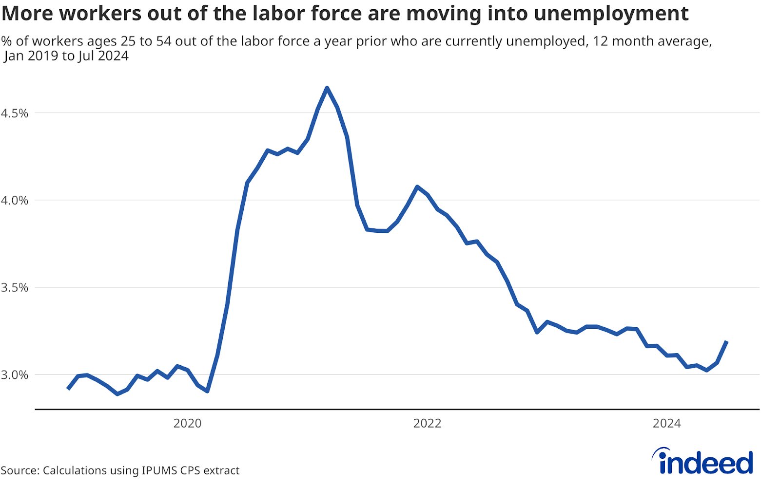 A line chart titled "More workers out of the labor force are moving into unemployment," covers data from January 2019 to July 2024. The chart displays the percentage of workers aged 25-to-54 who were out of the labor force a year prior and are currently unemployed. The rate spiked to around 4.5% during 2020 but has since declined, reaching approximately 3.5% by mid-2024. Recently, there has been a slight uptick in this rate.