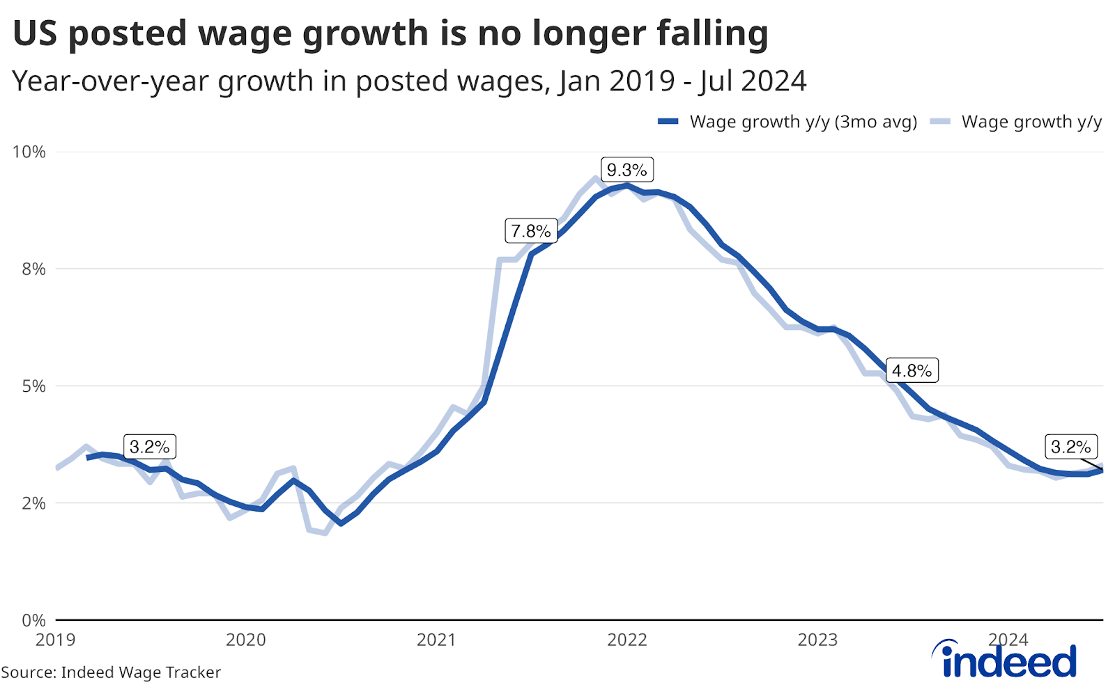 A line chart titled "US posted wage growth is no longer falling," covers data from January 2019 to July 2024. The chart shows year-over-year growth in posted wages, which peaked at 9.3% around 2022 before declining steadily to 3.2% by July 2024. The chart suggests that while wage growth has significantly decreased, it has stabilized at 3.2% recently.