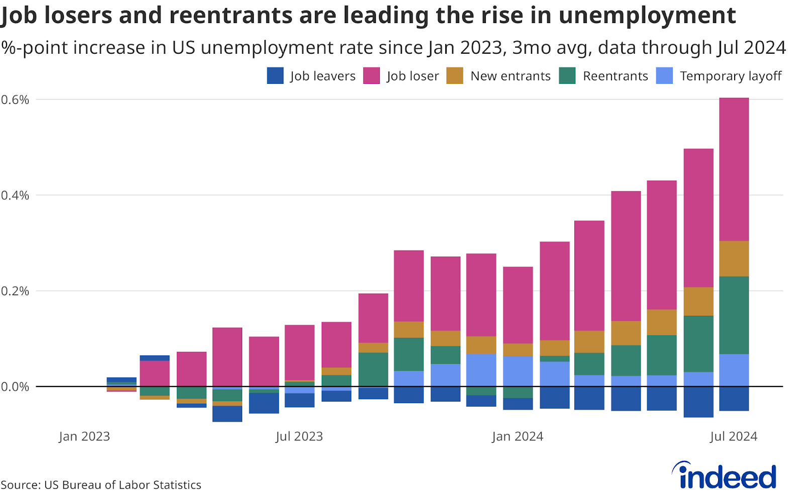 A bar chart titled "Job losers and reentrants are leading the rise in unemployment," covers data from January 2023 to July 2024. The chart shows the percentage-point increase in the U.S. unemployment rate, with data broken down by categories such as job leavers, job losers, new entrants, reentrants, and temporary layoffs. The largest contributors to the increase in unemployment since early 2023 have been job losers and reentrants, with the trend accelerating significantly in 2024, reaching a peak by July 2024.