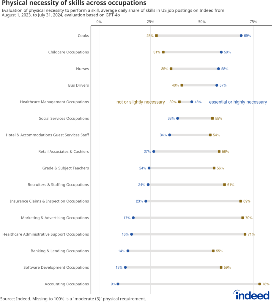 Dumbbell Plot: Physical necessity of skills across occupations — This chart compares the share of skills rated as 'essential or highly necessary' (blue circles) versus 'not or slightly necessary' (gold squares) for physical execution across various occupations. Data represents the average daily share of skills in US job postings on Indeed, based on GPT-4o evaluations over the past year (August 1, 2023, to July 31, 2024). Occupations like cooks demonstrate a broad range of physical necessities across their required skills.