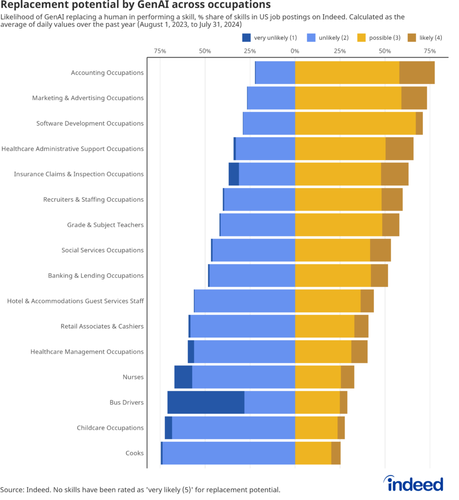 Barplot: Replacement potential by GenAI across occupations — This chart illustrates the likelihood of GenAI replacing a human in performing various skills, shown as the percentage share of skills in US job postings on Indeed. The replacement potential is rated from very unlikely (1) to very likely (5). Data represents the average of daily values over the past year (August 1, 2023, to July 31, 2024). Accounting occupations have the highest replacement potential, while cooks fall into the lowest category. 