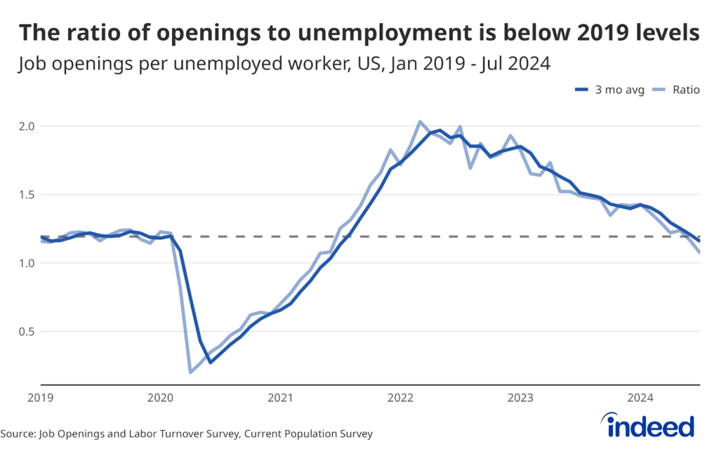 A line chart titled ‘The ratio of openings to unemployment is below 2019 levels’