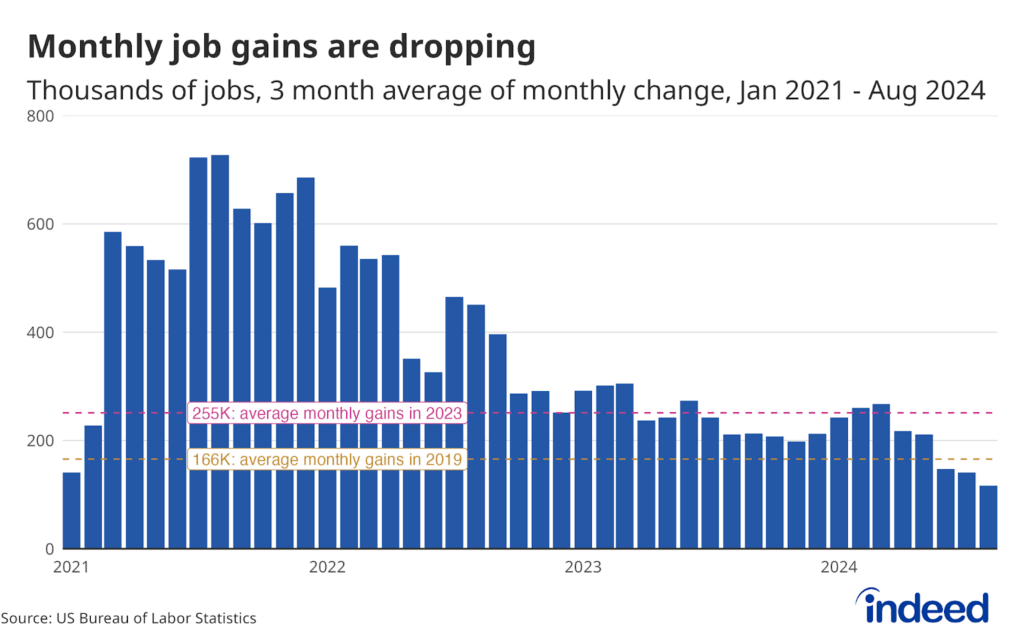 A bar chart titled 'Monthly job gains are dropping' covering data from January 2021 to August 2024. The chart shows that monthly job gains, measured as a three-month average, have steadily declined from their peaks in 2021 and 2022. The average monthly job gains in 2023 were 255,000, as indicated by a dashed pink line, while the gains in 2019 averaged 166,000, marked by a dashed orange line. The recent data shows that monthly job gains have fallen below the 2019 benchmark, reflecting a slowdown in job growth.