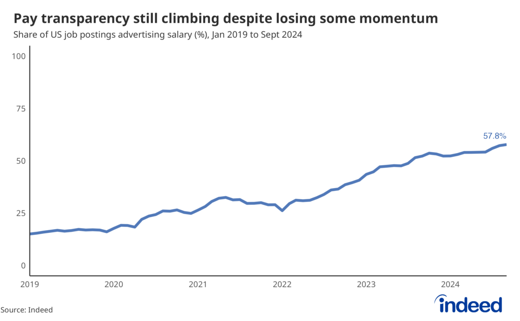 Line graph: “Pay transparency still climbing despite losing some momentum” — This chart shows the share of job postings advertising salary information. The horizontal axis displays years from 2019 to 2024, while the vertical axis displays percentages from 0 to 100. As of September 2024, the share of job postings advertising salary information was 57.8%.