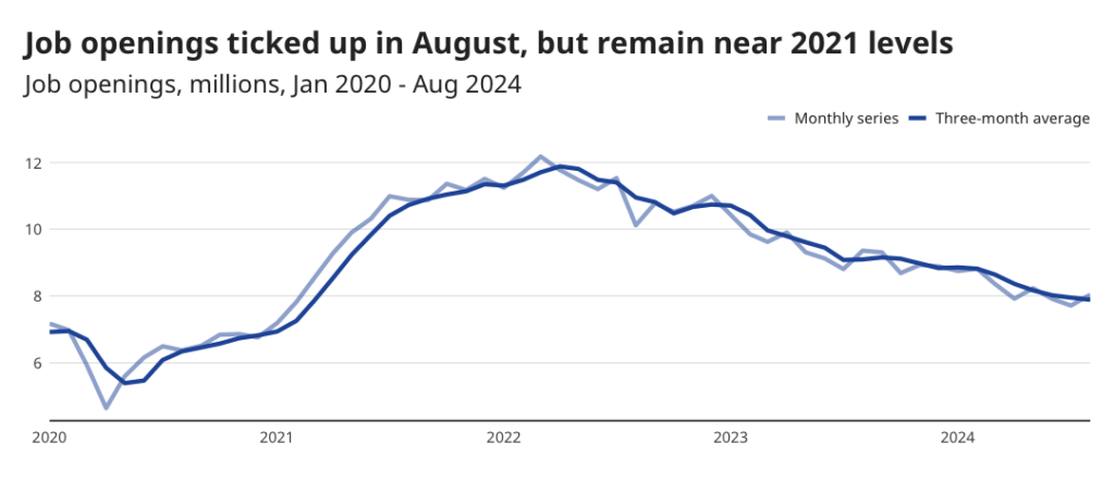 Line chart: Job openings ticked up in August, but remain near 2021 levels — Covers data from January 2020 to August 2024. The chart shows that job openings increased in August for the first time since May. This is an encouraging first step, but there is still a way to go to overcome the long-term trend.