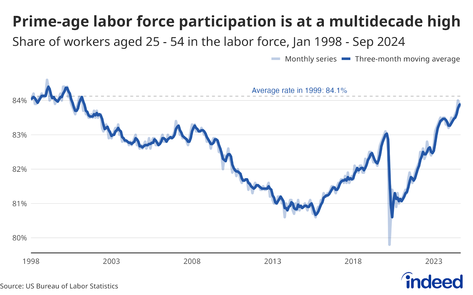 Line chart: Prime-age labor force participation is at a multidecade high — Shows the share of workers aged 25-54 in the labor force, from January 1988 to September 2024. At 83.8%, the share is at a multidecade high not seen since the average rate of 84.1%, back in 1999.