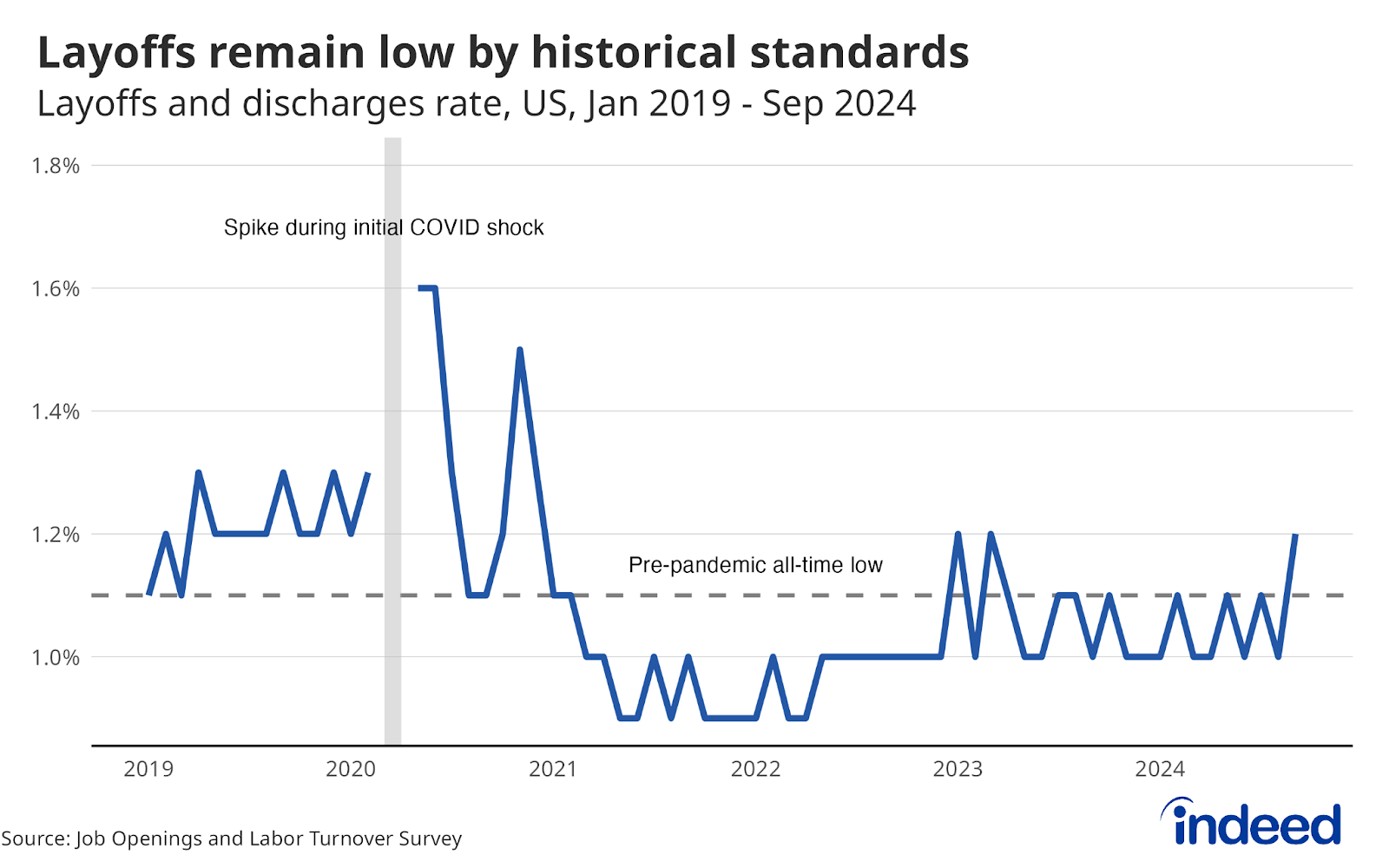 Line graph titled “Layoffs remain low by historical standards” shows the layoffs and discharges rate in the US from January 2019 to September 2024. The graph has a vertical axis ranging from 0% to 1.8% and a horizontal axis ranging from 2019 to 2024. While still low, layoffs rose in September to approx. 1.2%, something to keep an eye on as we move through the rest of the year.