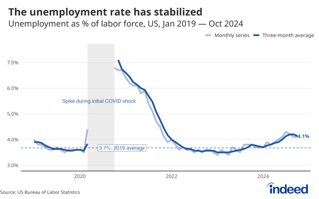 Line graph titled “The unemployment rate has stabilized” shows the US unemployment rate from January 2019 to October 2024. The graph has a vertical axis ranging from 0% to 7% and a horizontal axis ranging from 2019 to 2024. The unemployment rate has ticked down or remained unchanged in recent months despite climbing in the first half of 2024.