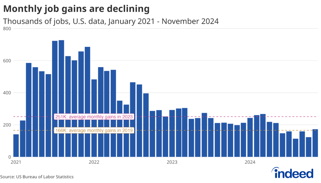 A bar chart titled “Monthly job gains are declining.” The chart shows data from January 2021 to November 2024. The 3-month average monthly change in nonfarm payroll growth has slowed dramatically in recent years, but remains above the pace needed to keep up with population growth.