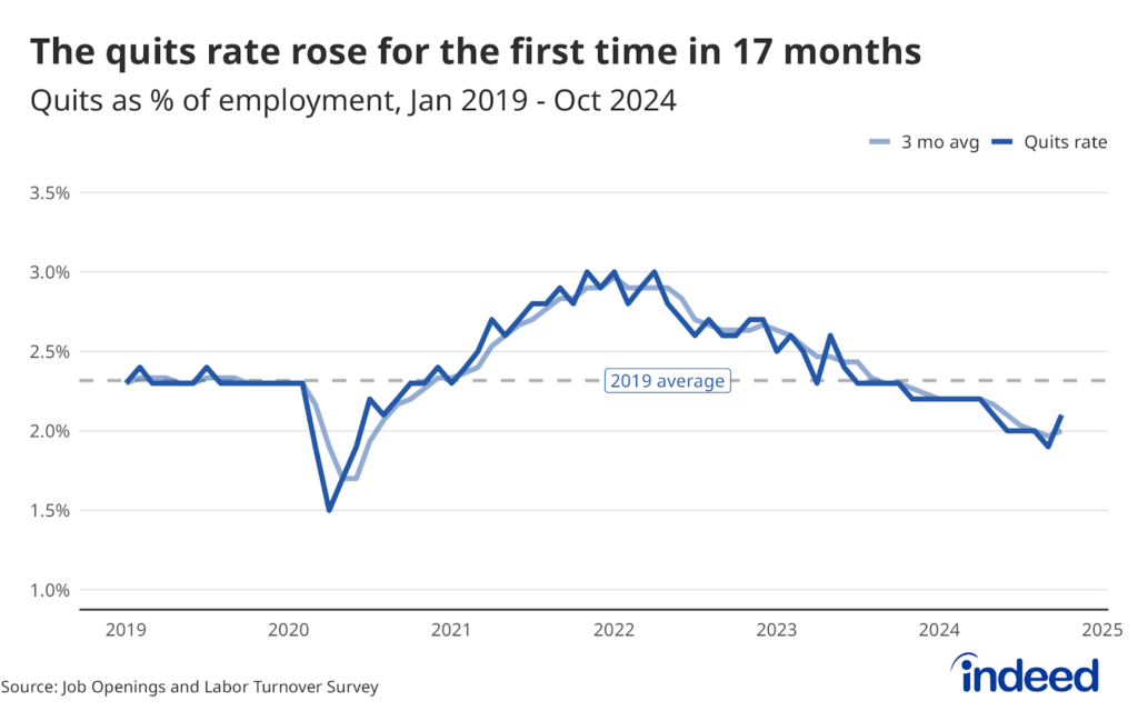 Line graph titled “The quits rate rose for the first time in 17 months” shows the quits as a percentage of employment from January 2019 to October 2024, represented by two lines, one tracking the three-month average and the other the Quits rate, on a vertical axis ranging from 1.0% to 3.5% and a horizontal axis ranging from 2019 to 2025.