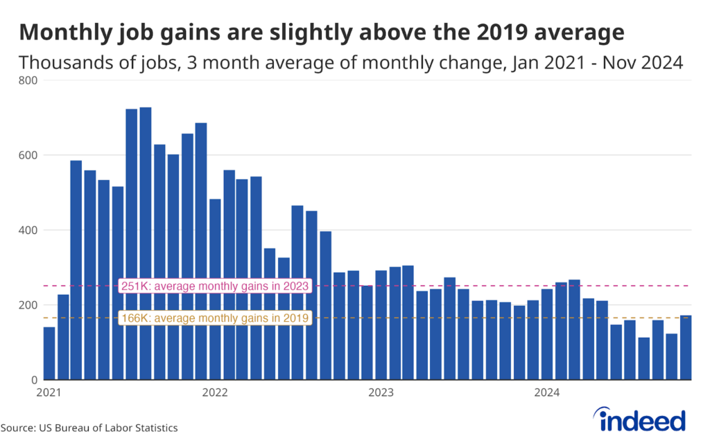 A bar chart titled 'Monthly job gains are slightly above the 2019 average”' covering data from January 2021 to November 2024. The chart shows that monthly job gains, measured as a three-month average, have steadily declined from their peaks in 2021 and 2022. The average monthly job gains in 2023 were 251,000, as indicated by a dashed pink line, while the gains in 2019 averaged 166,000, marked by a dashed orange line. The recent data shows that monthly job gains have ticked above the 2019 benchmark, but there is still a clear trend of slowing job growth.