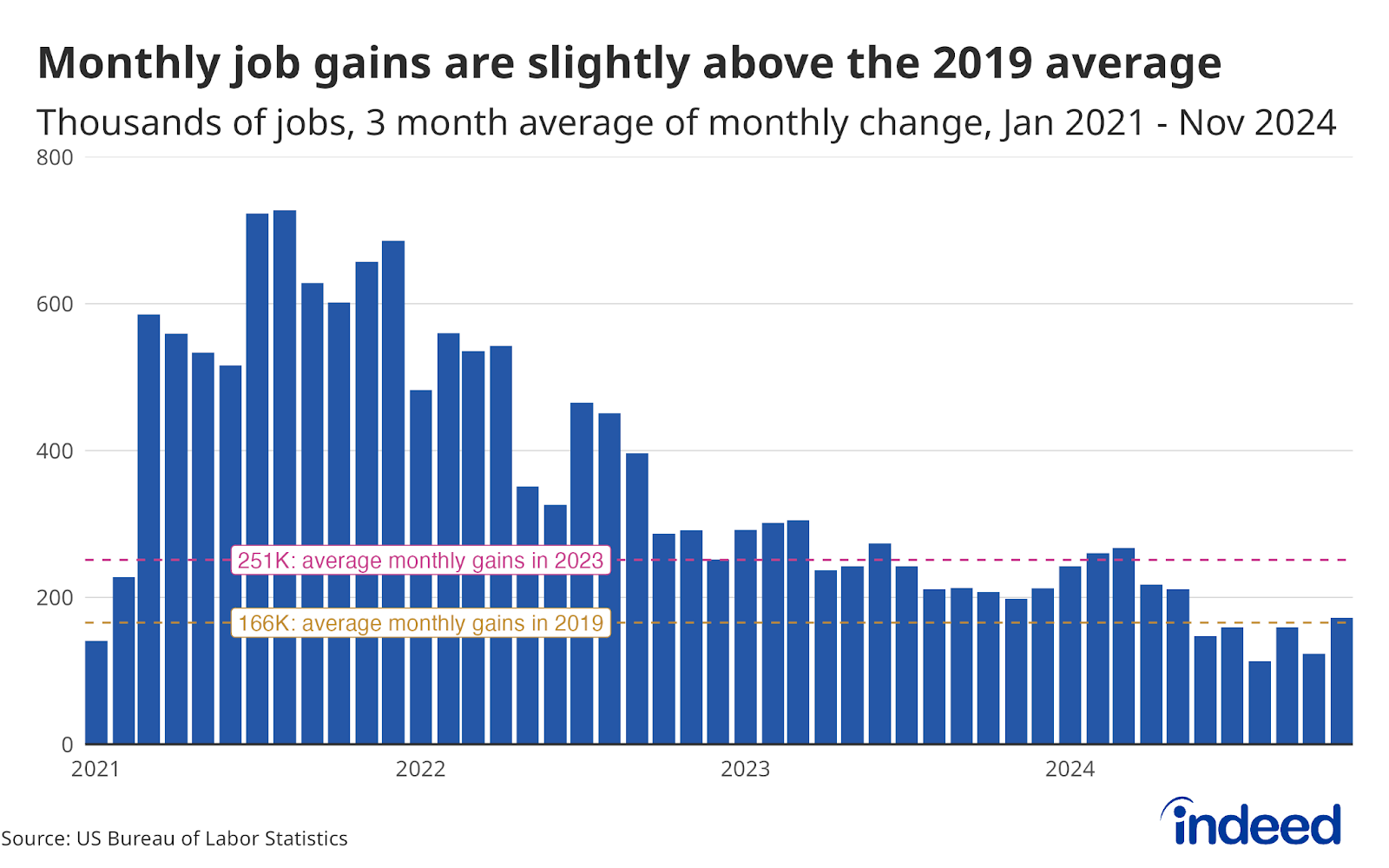 A bar chart titled 'Monthly job gains are slightly above the 2019 average”' covering data from January 2021 to November 2024. The chart shows that monthly job gains, measured as a three-month average, have steadily declined from their peaks in 2021 and 2022. The average monthly job gains in 2023 were 251,000, as indicated by a dashed pink line, while the gains in 2019 averaged 166,000, marked by a dashed orange line. The recent data shows that monthly job gains have ticked above the 2019 benchmark, but there is still a clear trend of slowing job growth.