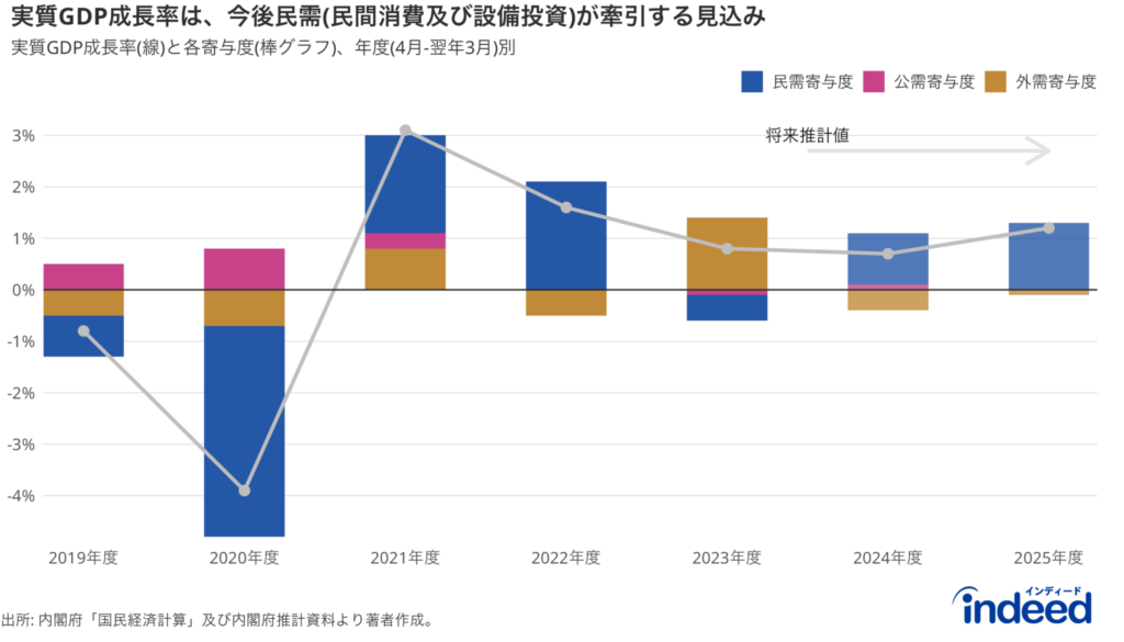 Real GDP growth rate and contribution of each demand item from 2019 to 2025. Actual data up to 2023 is from the Cabinet Office's "National Economic Accounts," and future estimates from 2024 onwards are fromCabinet Office document "Economic outlook and necessary policy responses"(November 1, 2024).
