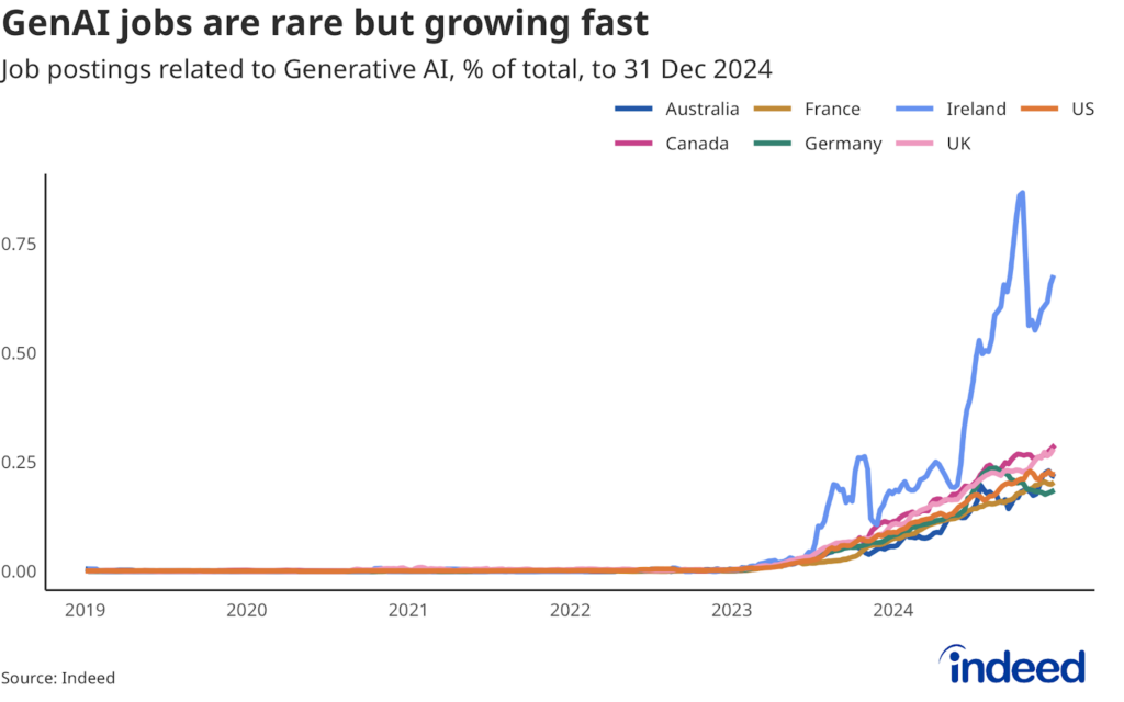 Line chart titled “GenAI jobs are rare but growing fast” shows the share of GenAI jobs from 2019 to 2024 across selected countries. Ireland had the highest share of GenAI jobs at 0.7%, albeit a small and volatile number overall. 
