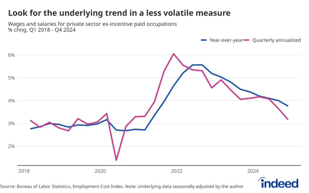 Line graph titled “Look for the underlying trend in a less volatile measure.” With a y-axis ranging from 2% to 6%, the graph charts wages and salaries for private sector, ex-incentive paid occupations, for both year-over-year and quarterly annualized % change, from Q1 2018 to Q4 2024. Pay growth has been slowing in both quarterly and year-over-year measures.