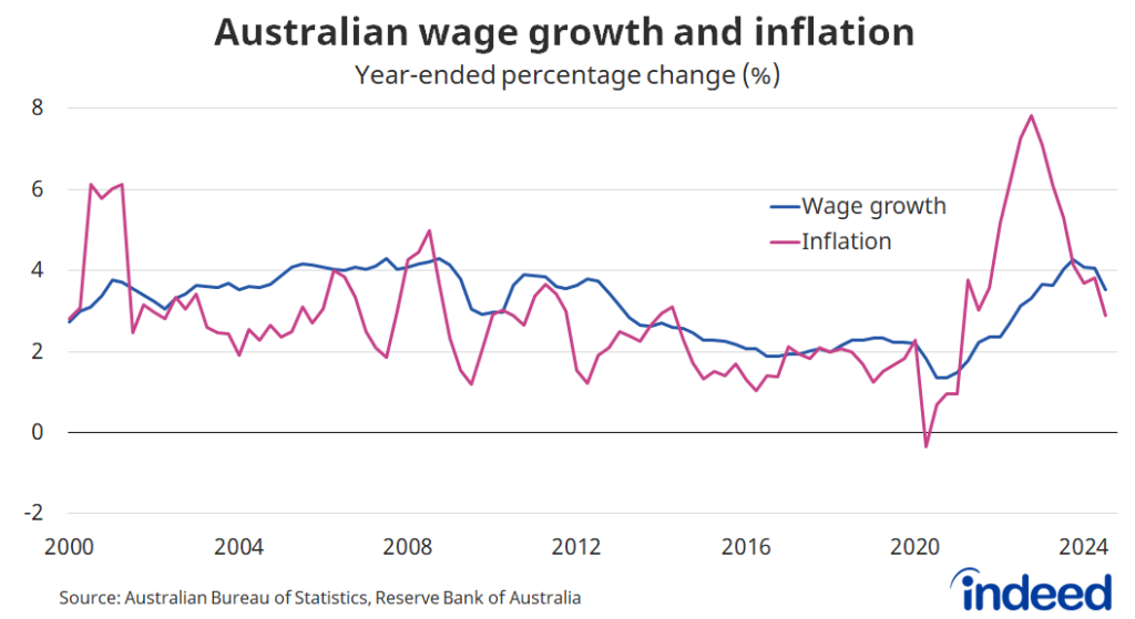 Line graph titled “Australian wage growth and inflation.” With a vertical axis ranging from -2 to 8%, Australian wage growth was slightly higher than inflation throughout 2024, following a lengthy period of elevated inflation. 
